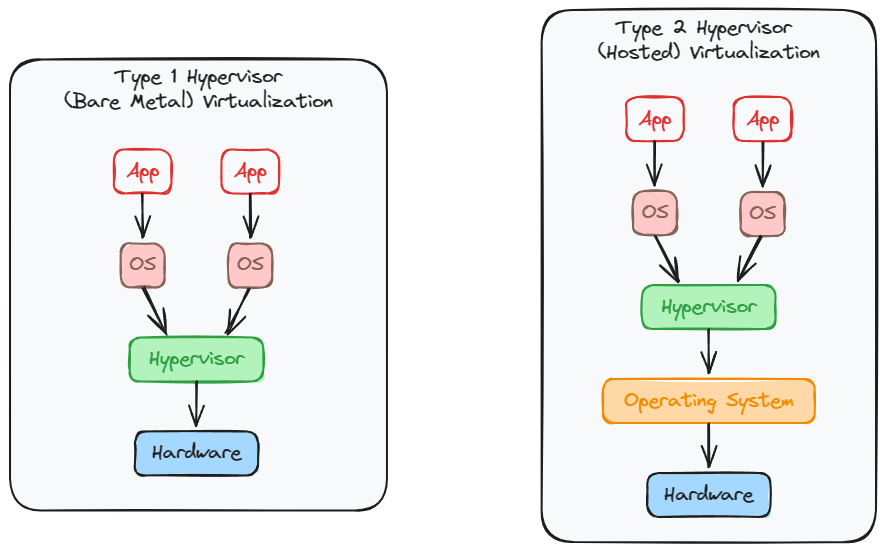 Type 1 Hypervisor vs Type 2 Hypervisor Layer